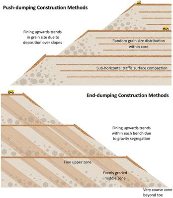 Investigating the Influence of Structure and Heterogeneity in Waste Rock Piles on Mass Loading Rates—A Reactive Transport Modeling Study